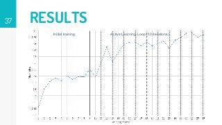 37 RESULTS
Initial training Active Learning Loop (10 iterations)
 