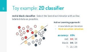 9 Toy example: 2D classifier
red & black classifier. Select the best discriminator with as few
labeled data as possible.
Active Learning approach:
▹ 4 new labels per iteration
▹ Most uncertain selection
accuracy:
red:
black:
? :
85%
04 / 29
04 / 29
21 / 29
 