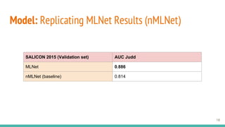 Model: Replicating MLNet Results (nMLNet)
18
SALICON 2015 (Validation set) AUC Judd
MLNet 0.886
nMLNet (baseline) 0.814
 