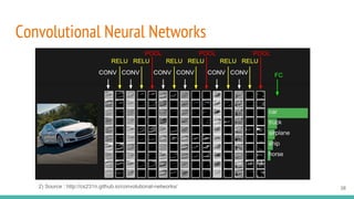 Convolutional Neural Networks
2) Source : http://cs231n.github.io/convolutional-networks/ 38
 