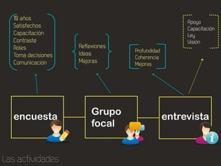 Grupo
encuesta           entrevista
           focal
 