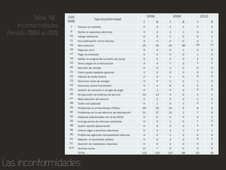 COD                                                          2008               2009             2010
|   SASE
                          Tipo Inconformidad
                                                            I           II     I           II   I           II
     7     Factura no recibida                             0            0     1            1    1           2
     9     Daños en aparatos eléctricos                    2            2     1            1    0           0
     10    Voltaje deficiente                              0            0     1            0    0           1
     11    Incumplimiento norma técnica                    0            0     0            0     0           1
     15    Alto consumo                                    25           30    42           38   19          17
     16    Pago por error                                  0            0     0            1    0           0
     17    Pago no enterado                                0            0     0            0    1           0
     18    Salida no programda sumistro de energ           0            0     2            0    2           0
     19    Otros cargos en la facturación                  4            4     7            3    1           1
     20    Atención de averías                             0            0     1            0    0           2
     21    Cobro ajuste depósito garantía                  2            0     0            0    0           0
     22    Cálculo de tarifa horaria                       0            0     1            0    0           0
     23    Denuncia hurto de energía                       2            0     2            2    1           0
     24    Denuncia contra funcionario                     5            4     6            4    3           3
     25    Gestión de convenio o arreglo de pago           0            1     0            0    0           0
     26    No ejecución de órdenes de servicio             10           13    4            6    2           1
     27    Mala atención del servicio                      2            2     5            0    1           2
     28    Tarifa mal aplicada                             0            1     0            1    3           1
     29    Problemas en el Alumbrado Público               29           25    12           5    9           3
     30    Problemas en la red eléctrica de distribución   21           27    13           1    7           6
     32    Aspectos relacionados con la ley 8220           0            0     0            0    0           1
     35    Incongruencia de informac solicitada            0            0     1            0    1           0
     38    Dueño solicita desconexión                      0            0     0            0    1           0
     39    Criterio legar a servicios eléctricos           0            0     2            1    0           1
     40    Problemas agencias recaudadoras externas        0            0     1            2    0           0
     41    Mejoras al alumbrado público                    0            0     3            3    0           1
     51    Atención de medidores colectivos                0            0     2            0    0           0
    N/A    Asuntos varios                                  11           7     0            0    0           0
           TOTAL                                           113          116   107          69   52          43
 