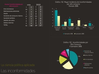 Causa: Inconformidades por       2009          2010
        alto consumo
                              I          II    I    II
Error de lectura              10         7    1     3
Estimaciones anteriores       4          3    5     2
Avería                        1          3    0     1
Aumento de consumo interno    17     17       11    7
Aumento tarifario             5          2    0     0
Gestión de cobro              0          2    2     0
Daños internos                5          4    0     4
TOTAL                         42     38       19 17




                                                                     %
                                                             %

                                                                         %


                                                         %




                                                                 %
 