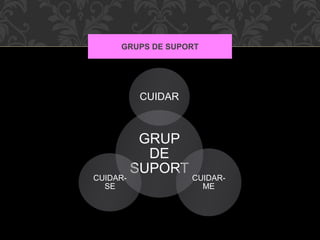 GRUP
DE
SUPORT
CUIDAR
CUIDAR-
ME
CUIDAR-
SE
GRUPS DE SUPORT
 