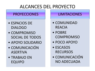 ALCANCES DEL PROYECTO
PROYECCIONES
• ESPACIOS DE
DIALOGO
• COMPROMISO
SOCIAL DE TODOS
• APOYO SOLIDARIO
• COMUNICACIÓN
ASERTIVA
• TRABAJO EN
EQUIPO
LIMITACIONES
• COMUNIDAD
REACIA
• POBRE
COMPROMISO
• POCO APOYO
• ESCASOS
RECURSOS
• COMUNICACIÓN
NO ADECUADA
 