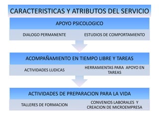 CARACTERISTICAS Y ATRIBUTOS DEL SERVICIO
ACTIVIDADES DE PREPARACION PARA LA VIDA
TALLERES DE FORMACION
CONVENIOS LABORALES Y
CREACION DE MICROEMPRESA
ACOMPAÑAMIENTO EN TIEMPO LIBRE Y TAREAS
ACTIVIDADES LUDICAS
HERRAMIENTAS PARA APOYO EN
TAREAS
APOYO PSICOLOGICO
DIALOGO PERMANENTE ESTUDIOS DE COMPORTAMIENTO
 