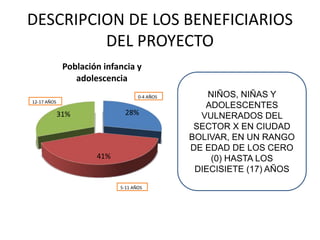 DESCRIPCION DE LOS BENEFICIARIOS
DEL PROYECTO
28%
41%
31%
Población infancia y
adolescencia
0-4 AÑOS
12-17 AÑOS
NIÑOS, NIÑAS Y
ADOLESCENTES
VULNERADOS DEL
SECTOR X EN CIUDAD
BOLIVAR, EN UN RANGO
DE EDAD DE LOS CERO
(0) HASTA LOS
DIECISIETE (17) AÑOS
5-11 AÑOS
 