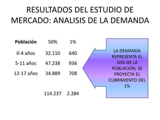 RESULTADOS DEL ESTUDIO DE
MERCADO: ANALISIS DE LA DEMANDA
Población 50% 1%
0-4 años 32.110 640
5-11 años 47.238 936
12-17 años 34.889 708
114.237 2.284
LA DEMANDA
REPRESENTA EL
50% DE LA
POBLACION, SE
PROYECTA EL
CUBRIMIENTO DEL
1%
 