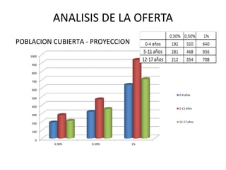 ANALISIS DE LA OFERTA
0
100
200
300
400
500
600
700
800
900
1000
0.30% 0.50% 1%
0-4 años
5-11 años
12-17 años
POBLACION CUBIERTA - PROYECCION
 