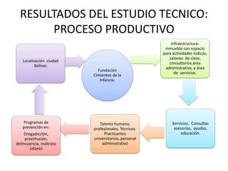 RESULTADOS DEL ESTUDIO TECNICO:
PROCESO PRODUCTIVO
Fundación
Cimientos de la
Infancia.
Programas de
prevención en:
Drogadicción,
prostitución,
delincuencia, maltrato
infantil
Infraestructura-
inmueble con espacio
para actividades lúdicas,
salones de clase,
consultorios área
administrativa, y área
de servicios.
Localización ciudad
Bolívar,
Servicios. Consultas
asesorías, ayudas,
educación.
Talento humano,
profesionales. Técnicos.
Practicantes
universitarios, personal
administrativo
 