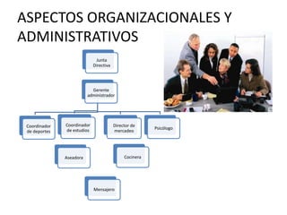 ASPECTOS ORGANIZACIONALES Y
ADMINISTRATIVOS
Gerente
administrador
Coordinador
de deportes
Coordinador
de estudios
Director de
mercadeo
Psicólogo
Junta
Directiva
Cocinera
Aseadora
Mensajero
 