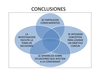 CONCLUSIONES
SE FORTALECEN
CONOCIMIENTOS
SE INTEGRAN
CONCEPTOS
PARA LOGRAR
UN OBJETIVO
COMUN
SE SENSIBILIZA SOBRE
SITUACIONES QUE AFECTAN
A LA COMUNIDAD
LA
INVESTIGACION
FACILITA LA
TOMA DE
DECISIONES
 