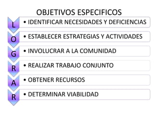 OBJETIVOS ESPECIFICOS
L • IDENTIFICAR NECESIDADES Y DEFICIENCIAS
O • ESTABLECER ESTRATEGIAS Y ACTIVIDADES
G • INVOLUCRAR A LA COMUNIDAD
R • REALIZAR TRABAJO CONJUNTO
A • OBTENER RECURSOS
R • DETERMINAR VIABILIDAD
 