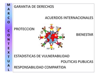 M
A
R
C
O
C
O
N
T
E
X
T
U
A
L
GARANTIA DE DERECHOS
ACUERDOS INTERNACIONALES
PROTECCION
BIENESTAR
ESTADISTICAS DE VULNERABILIDAD
POLITICAS PUBLICAS
RESPONSABILIDAD COMPARTIDA
 