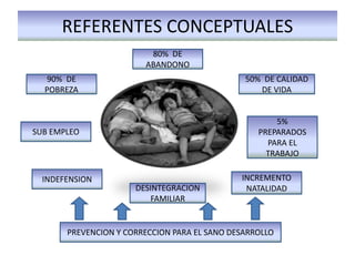 REFERENTES CONCEPTUALES
90% DE
POBREZA
80% DE
ABANDONO
SUB EMPLEO
INDEFENSION INCREMENTO
NATALIDAD
5%
PREPARADOS
PARA EL
TRABAJO
50% DE CALIDAD
DE VIDA
DESINTEGRACION
FAMILIAR
PREVENCION Y CORRECCION PARA EL SANO DESARROLLO
 