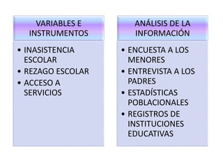 VARIABLES E
INSTRUMENTOS
• INASISTENCIA
ESCOLAR
• REZAGO ESCOLAR
• ACCESO A
SERVICIOS
ANÁLISIS DE LA
INFORMACIÓN
• ENCUESTA A LOS
MENORES
• ENTREVISTA A LOS
PADRES
• ESTADÍSTICAS
POBLACIONALES
• REGISTROS DE
INSTITUCIONES
EDUCATIVAS
 