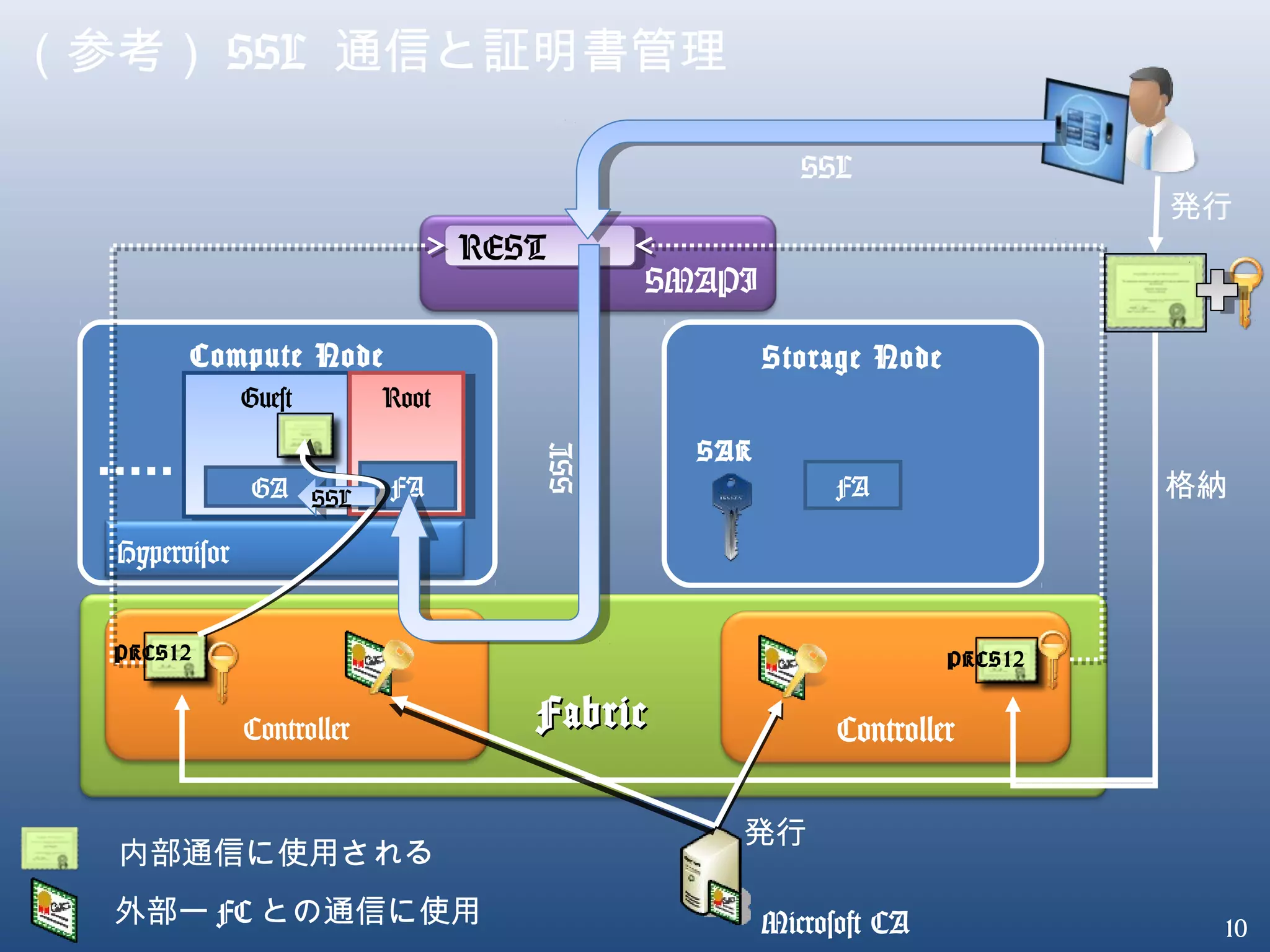 10
（参考） SSL 通信と証明書管理
SMAPI
FabricFabric
Storage NodeCompute Node
Controller Controller
SAK
GuestGuest
Hypervisor
発行
RESTREST
SSL
格納
RootRoot
GA FA FA
PKCS12PKCS12
Microsoft CA
SSL
発行
内部通信に使用される
外部ー FC との通信に使用
SSL
 