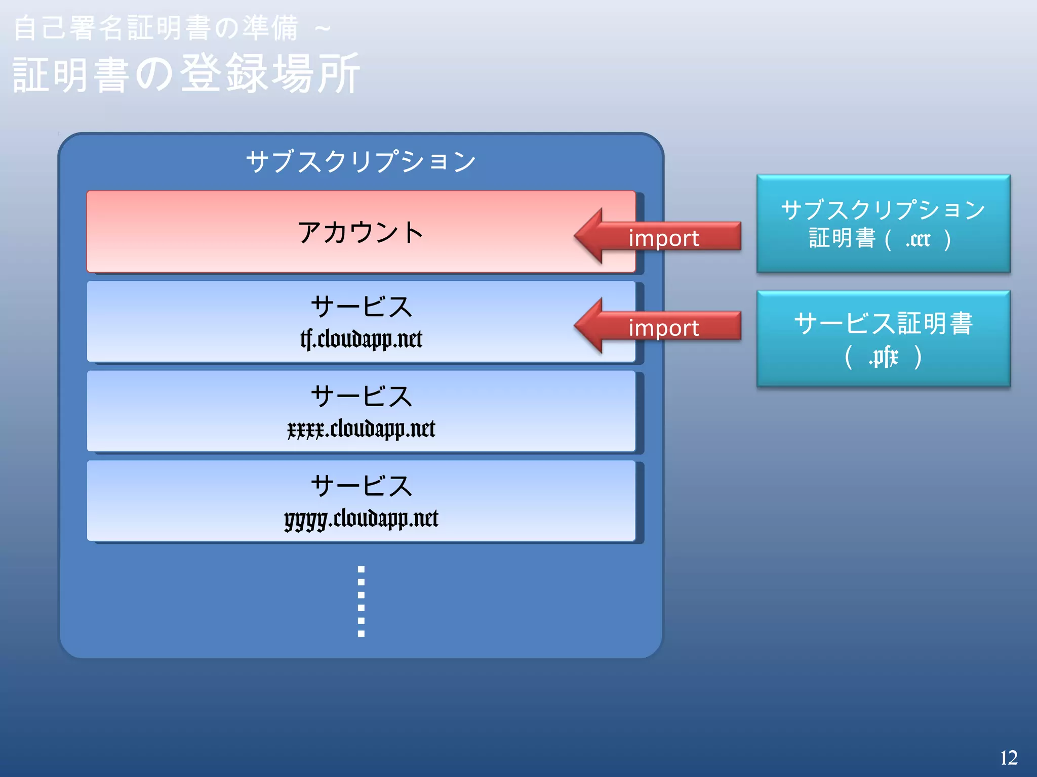12
自己署名証明書の準備 ～
証明書の登録場所
サブスクリプション
サービス
tf.cloudapp.net
サービス
tf.cloudapp.net
サブスクリプション
証明書（ .cer ）
サービス証明書
（ .pfx ）
サービス
xxxx.cloudapp.net
サービス
xxxx.cloudapp.net
サービス
yyyy.cloudapp.net
サービス
yyyy.cloudapp.net
アカウントアカウント import
import
 
