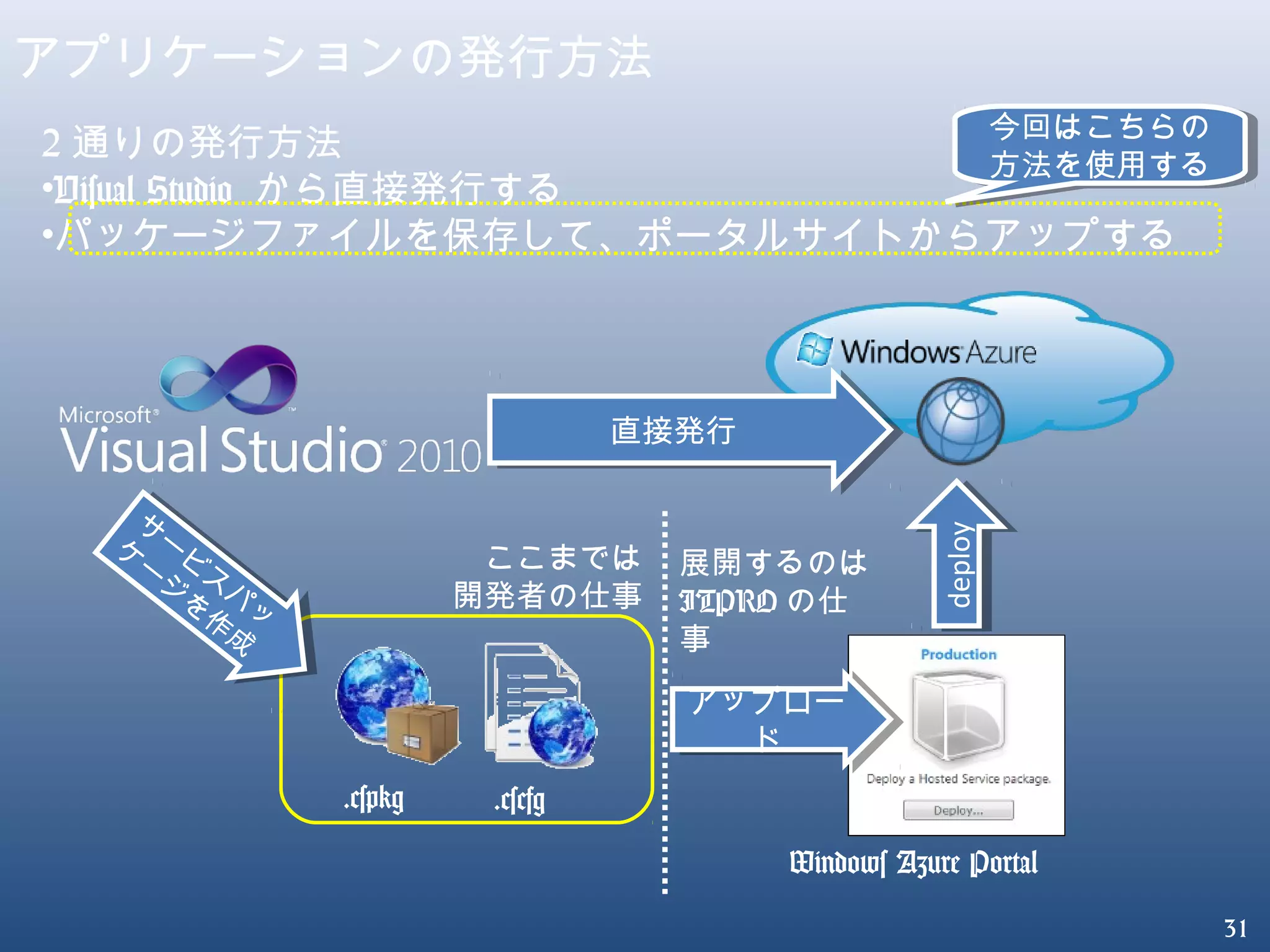 31
アプリケーションの発行方法
直接発行直接発行
2 通りの発行方法
•Visual Studio から直接発行する
•パッケージファイルを保存して、ポータルサイトからアップする
.cspkg .cscfg
Windows Azure Portal
サ
ー
ビ
ス
パ
ッ
ケ
ー
ジ
を
作
成
サ
ー
ビ
ス
パ
ッ
ケ
ー
ジ
を
作
成
アップロー
ド
アップロー
ド
deploydeploy
ここまでは
開発者の仕事
展開するのは
ITPRO の仕
事
今回はこちらの
方法を使用する
今回はこちらの
方法を使用する
 