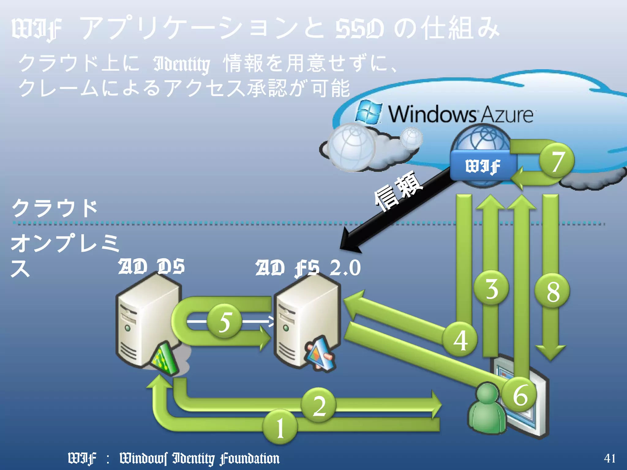 41
WIF アプリケーションと SSO の仕組み
オンプレミ
ス
クラウド
AD DS AD FS 2.0
信
頼
信
頼
1
2
3
4
クラウド上に Identity 情報を用意せずに、
クレームによるアクセス承認が可能
WIF
5
6
7
8
WIF ： Windows Identity Foundation
 