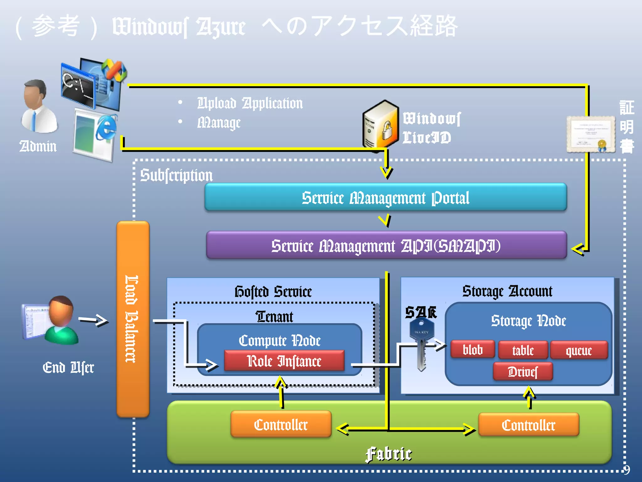 9
Hosted ServiceHosted Service Storage AccountStorage Account
TenantTenant
Subscription
（参考） Windows Azure へのアクセス経路
Windows
LiveID
Service Management Portal
Service Management API(SMAPI)
Admin
Storage Node
Compute Node
Controller Controller
Role Instance
LoadBalancer
End User
blob table queue
• Upload Application
• Manage
証
明
書
SAK
Drives
FabricFabric
 