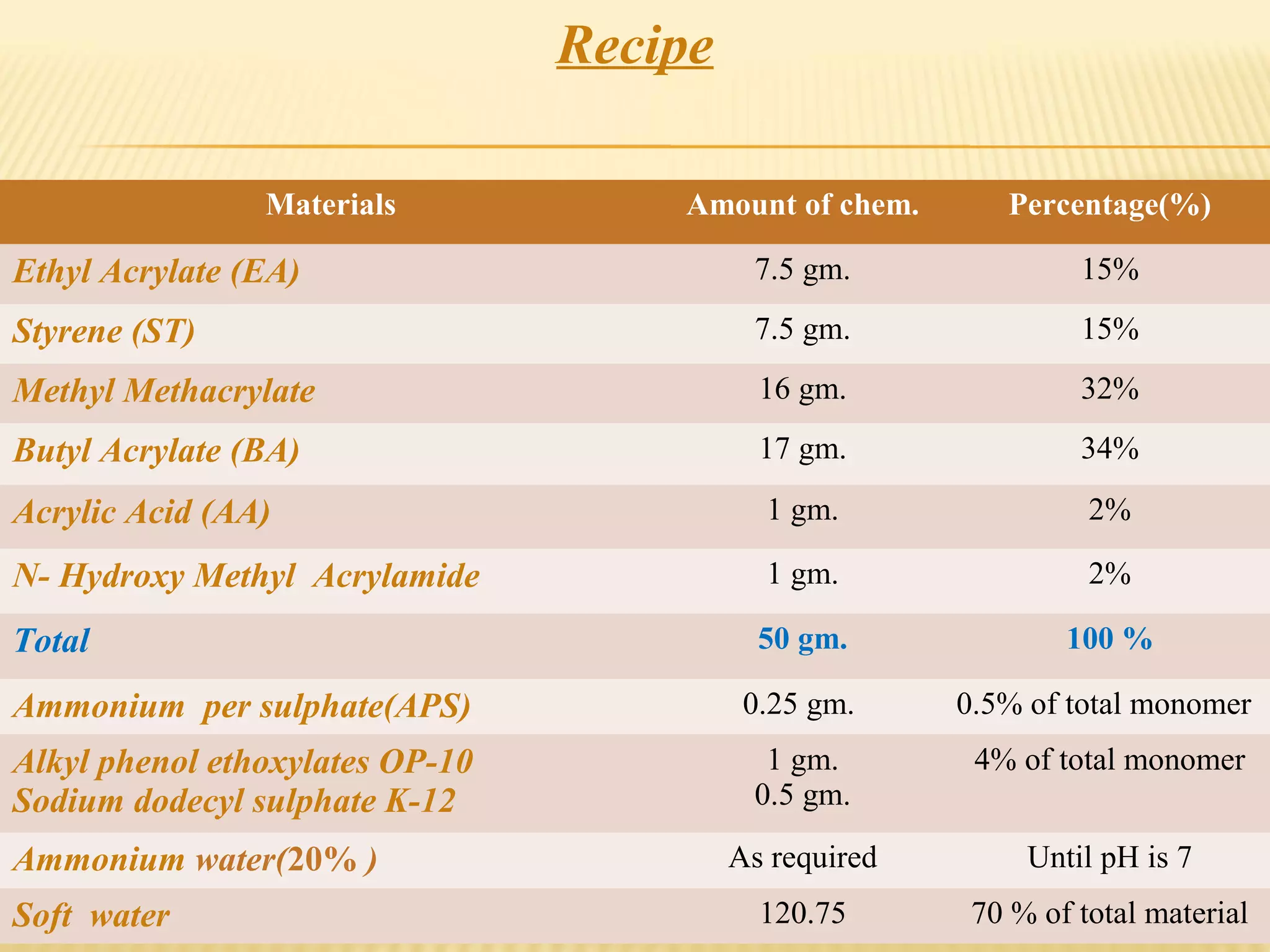 Recipe
Materials Amount of chem. Percentage(%)
Ethyl Acrylate (EA) 7.5 gm. 15%
Styrene (ST) 7.5 gm. 15%
Methyl Methacrylate 16 gm. 32%
Butyl Acrylate (BA) 17 gm. 34%
Acrylic Acid (AA) 1 gm. 2%
N- Hydroxy Methyl Acrylamide 1 gm. 2%
Total 50 gm. 100 %
Ammonium per sulphate(APS) 0.25 gm. 0.5% of total monomer
Alkyl phenol ethoxylates OP-10
Sodium dodecyl sulphate K-12
1 gm.
0.5 gm.
4% of total monomer
Ammonium water(20% ) As required Until pH is 7
Soft water 120.75 70 % of total material
 