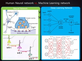 Neural network vs Learning
network
Neural Network Deep Learning Network
Human Neural network vs. Machine Learning network
 