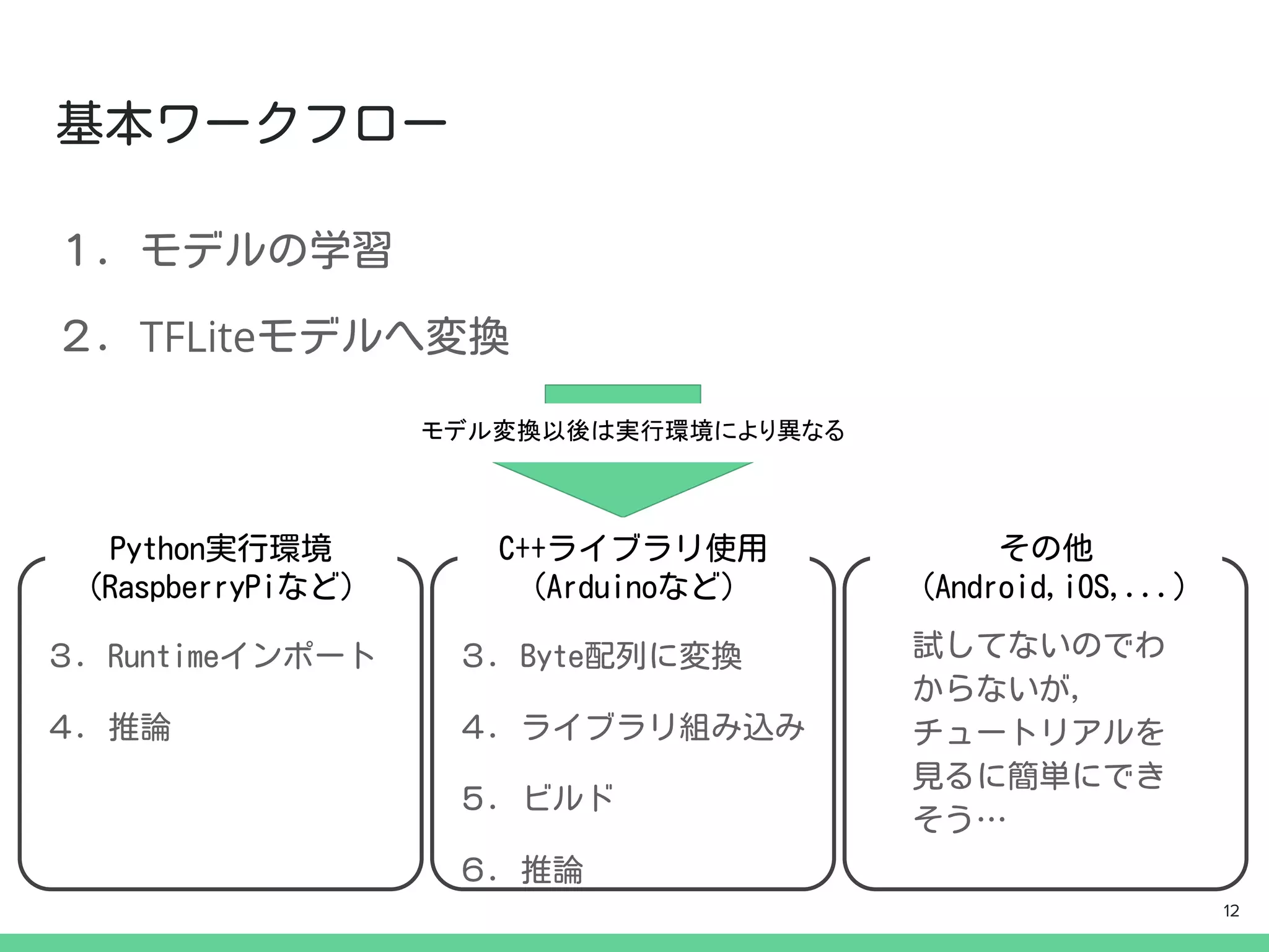 TFLite
モデル変換以後は実行環境により異なる
12
 