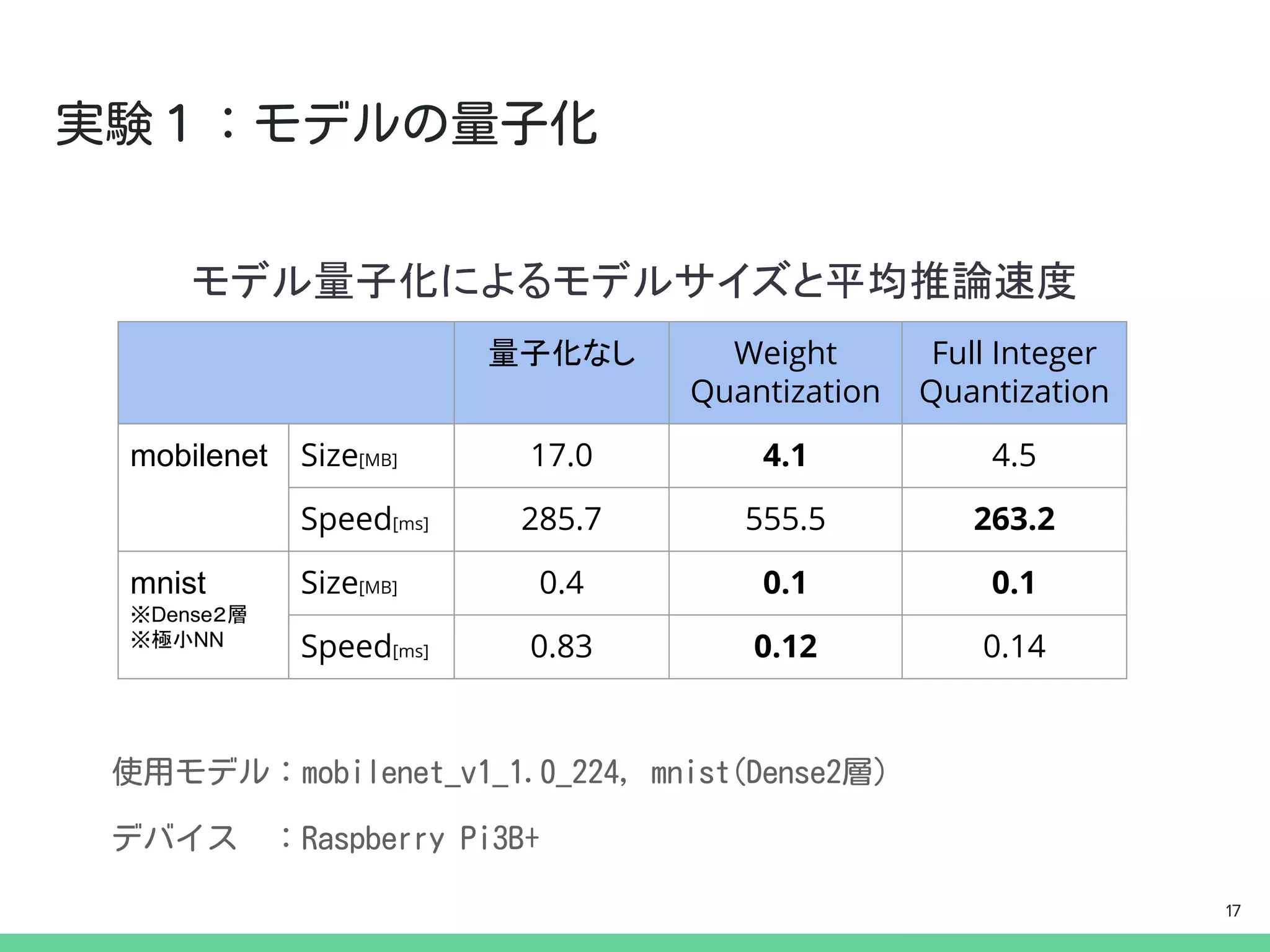 量子化なし Weight
Quantization
Full Integer
Quantization
mobilenet Size[MB] 17.0 4.1 4.5
Speed[ms] 285.7 555.5 263.2
mnist
※Dense２層
※極小NN
Size[MB] 0.4 0.1 0.1
Speed[ms] 0.83 0.12 0.14
モデル量子化によるモデルサイズと平均推論速度
17
 