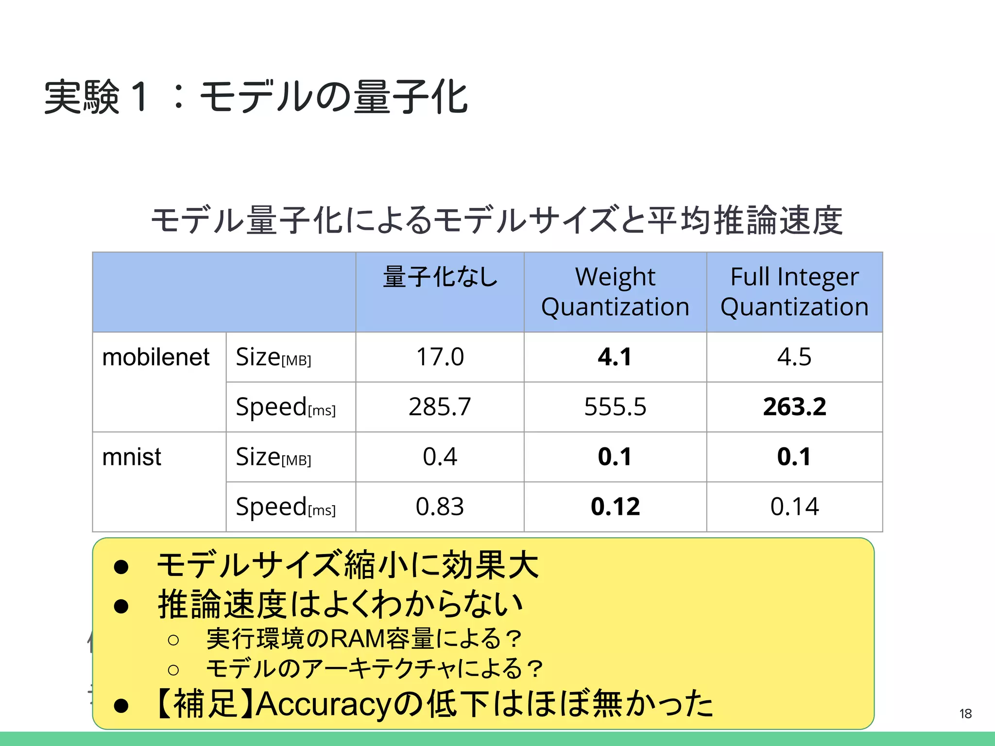 量子化なし Weight
Quantization
Full Integer
Quantization
mobilenet Size[MB] 17.0 4.1 4.5
Speed[ms] 285.7 555.5 263.2
mnist Size[MB] 0.4 0.1 0.1
Speed[ms] 0.83 0.12 0.14
モデル量子化によるモデルサイズと平均推論速度
● モデルサイズ縮小に効果大
● 推論速度はよくわからない
○ 実行環境のRAM容量による？
○ モデルのアーキテクチャによる？
● 【補足】Accuracyの低下はほぼ無かった 18
 