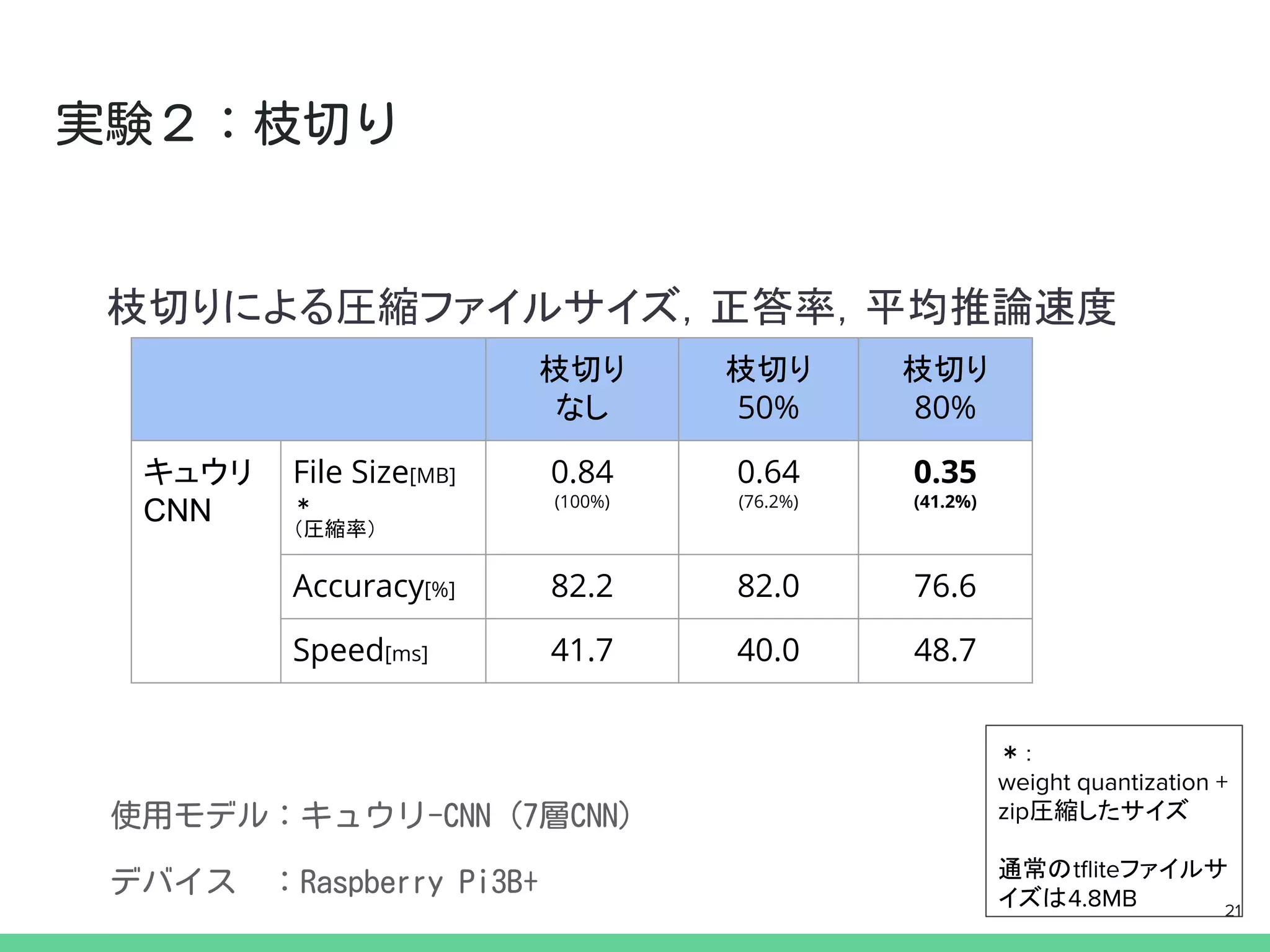枝切り
なし
枝切り
50%
枝切り
80%
キュウリ
CNN
File Size[MB]
＊
（圧縮率）
0.84
(100%)
0.64
(76.2%)
0.35
(41.2%)
Accuracy[%] 82.2 82.0 76.6
Speed[ms] 41.7 40.0 48.7
枝切りによる圧縮ファイルサイズ，正答率，平均推論速度
＊：
weight quantization +
zip圧縮したサイズ
通常のtﬂiteファイルサ
イズは4.8MB 21
 