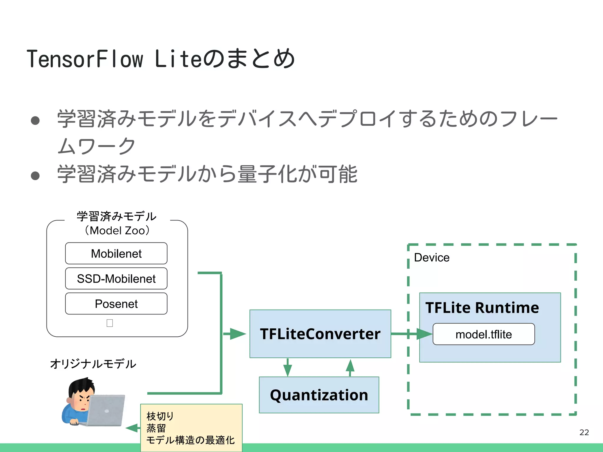Device
TFLite Runtime
●
●
Mobilenet
学習済みモデル
（Model Zoo）
SSD-Mobilenet
Posenet
︙
オリジナルモデル
TFLiteConverter model.tflite
Quantization
枝切り
蒸留
モデル構造の最適化
22
 