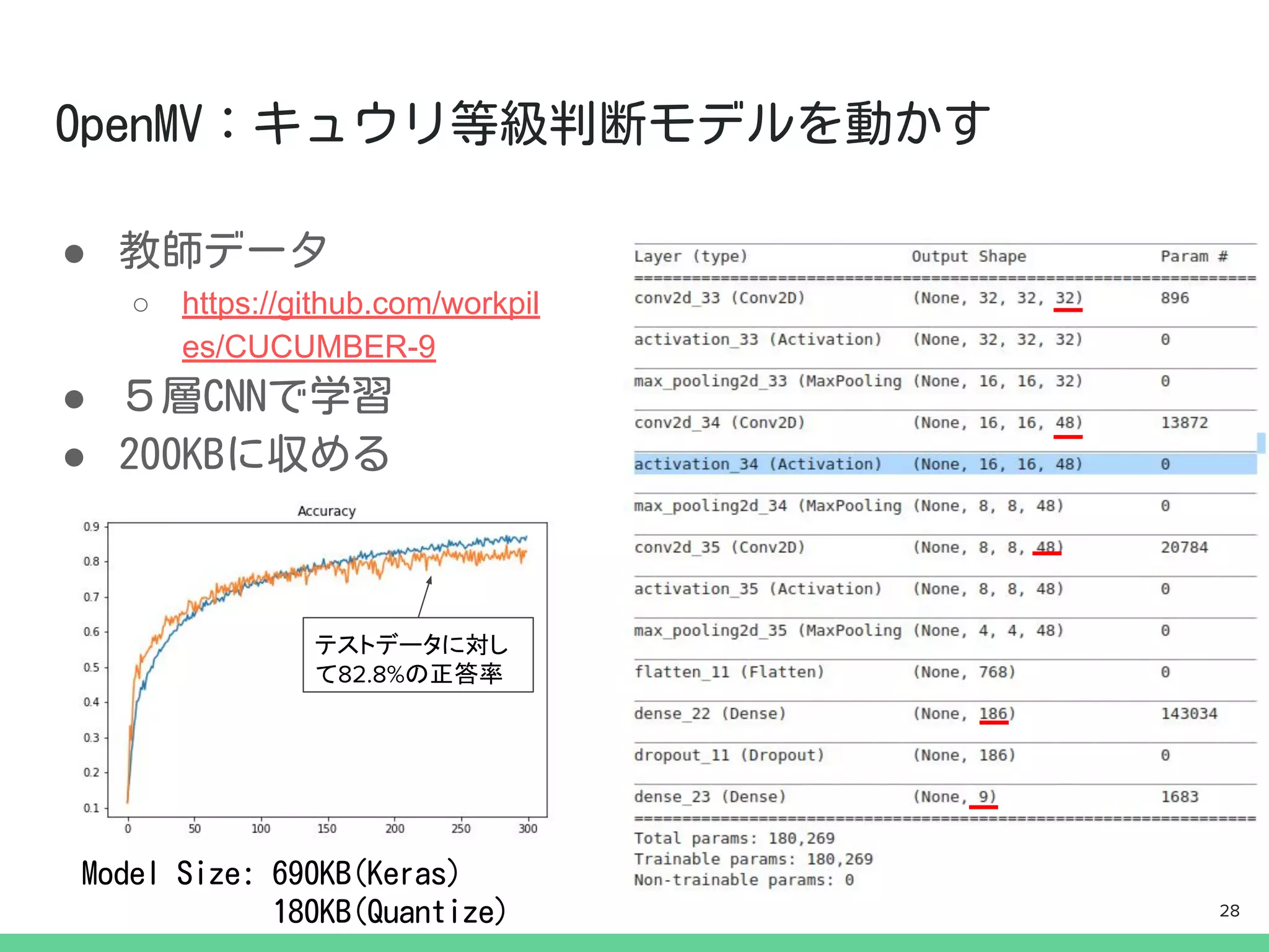 ●
○ https://github.com/workpil
es/CUCUMBER-9
●
●
テストデータに対し
て82.8%の正答率
28
 