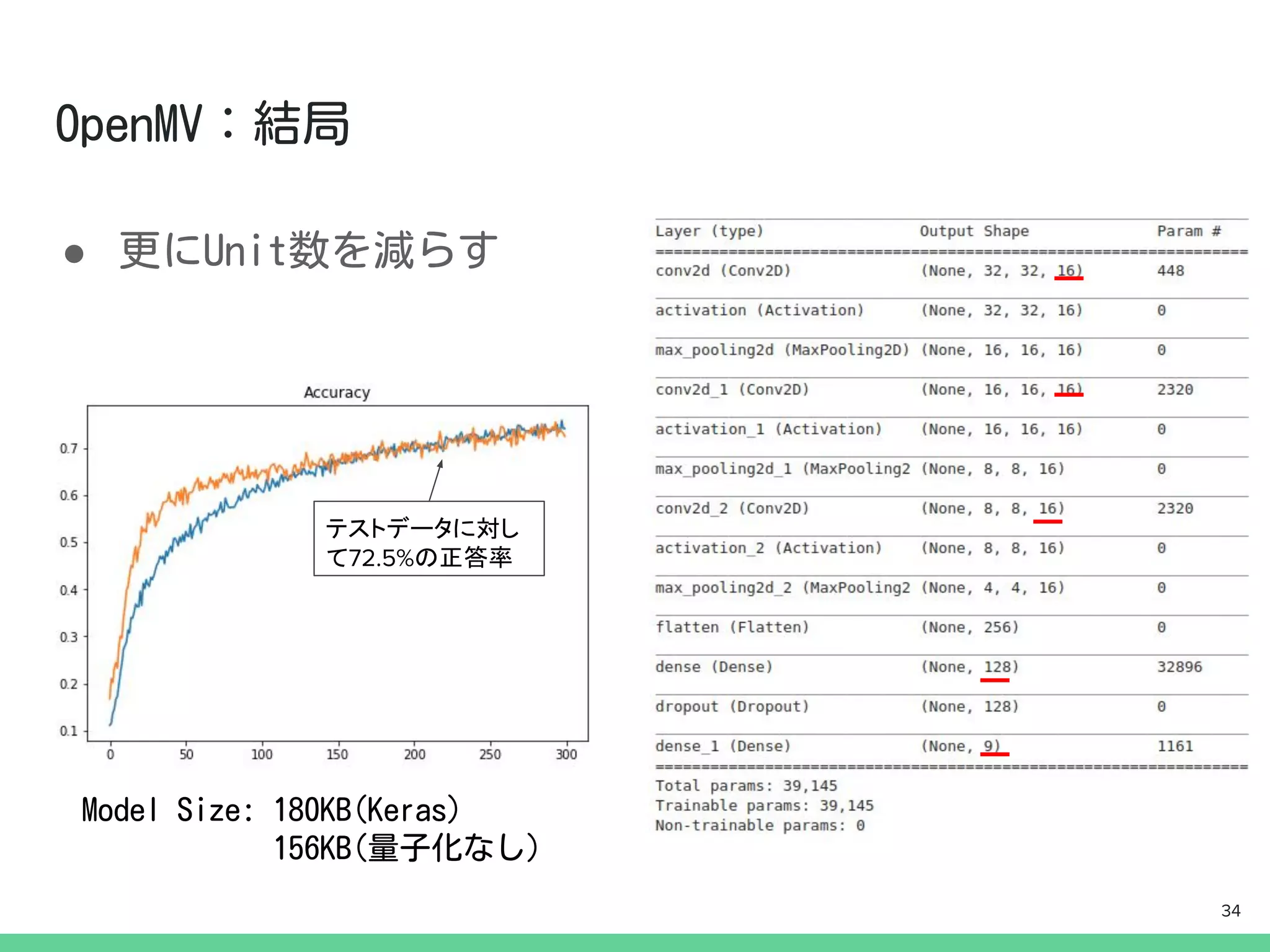 ●
テストデータに対し
て72.5%の正答率
34
 