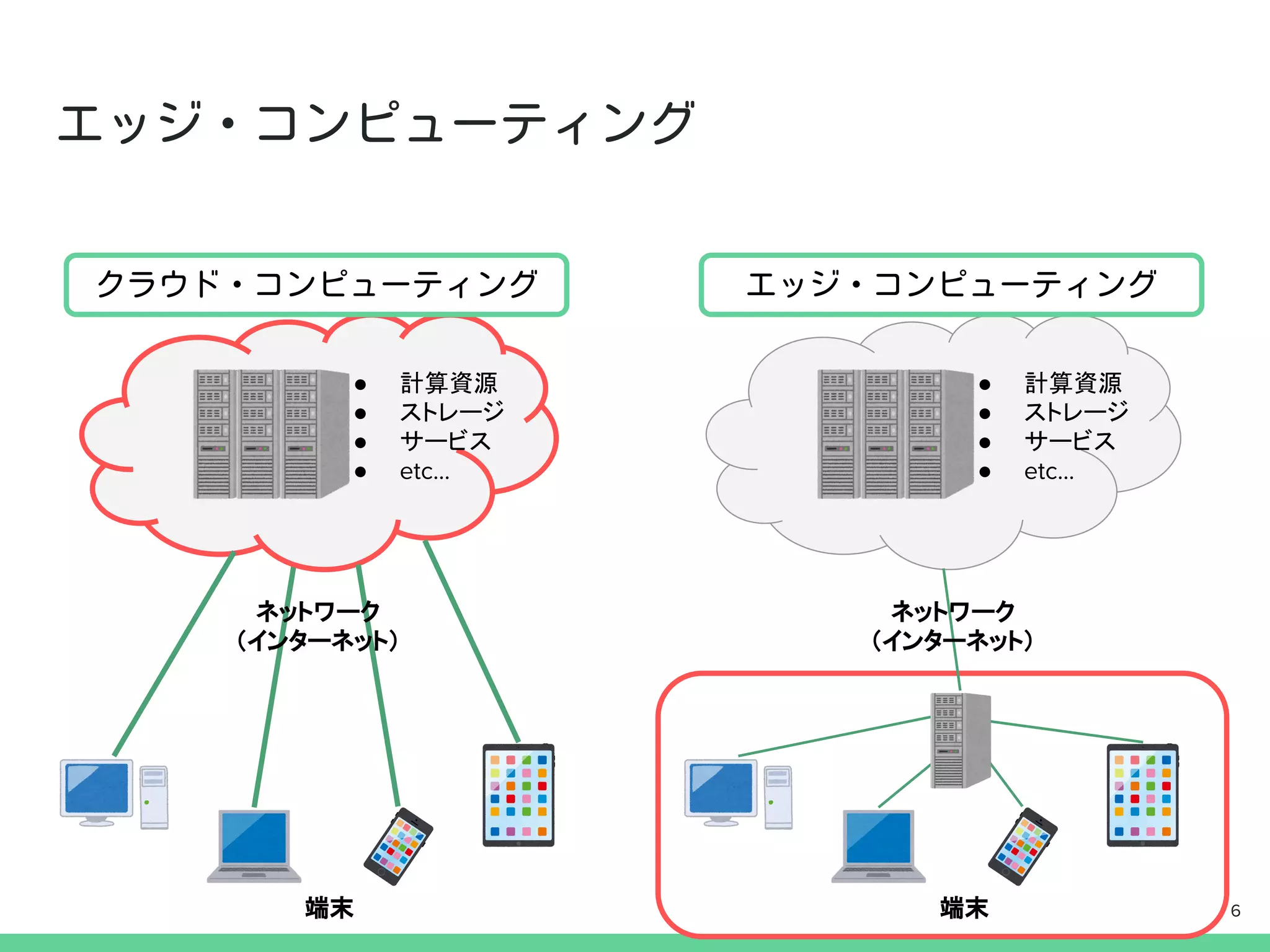 ● 計算資源
● ストレージ
● サービス
● etc...
● 計算資源
● ストレージ
● サービス
● etc...
ネットワーク
（インターネット）
ネットワーク
（インターネット）
端末 端末 6
 