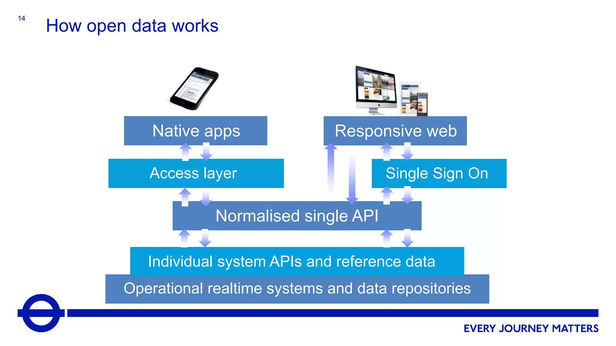14
Operational realtime systems and data repositories
Individual system APIs and reference data
Normalised single API
Single Sign On
Responsive webNative apps
Access layer
How open data works
 