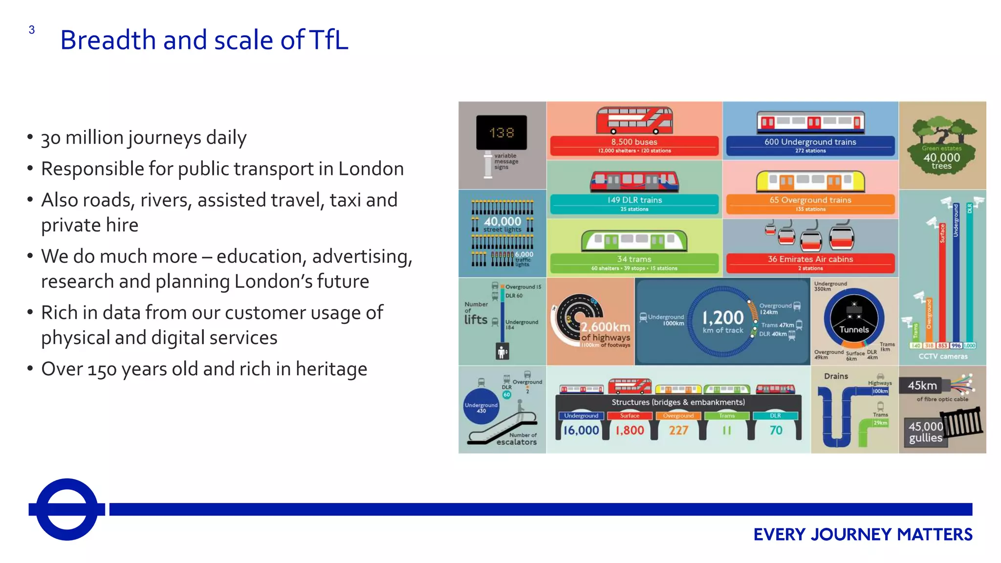 3
• 30 million journeys daily
• Responsible for public transport in London
• Also roads, rivers, assisted travel, taxi and
private hire
• We do much more – education, advertising,
research and planning London’s future
• Rich in data from our customer usage of
physical and digital services
• Over 150 years old and rich in heritage
Breadth and scale ofTfL
 