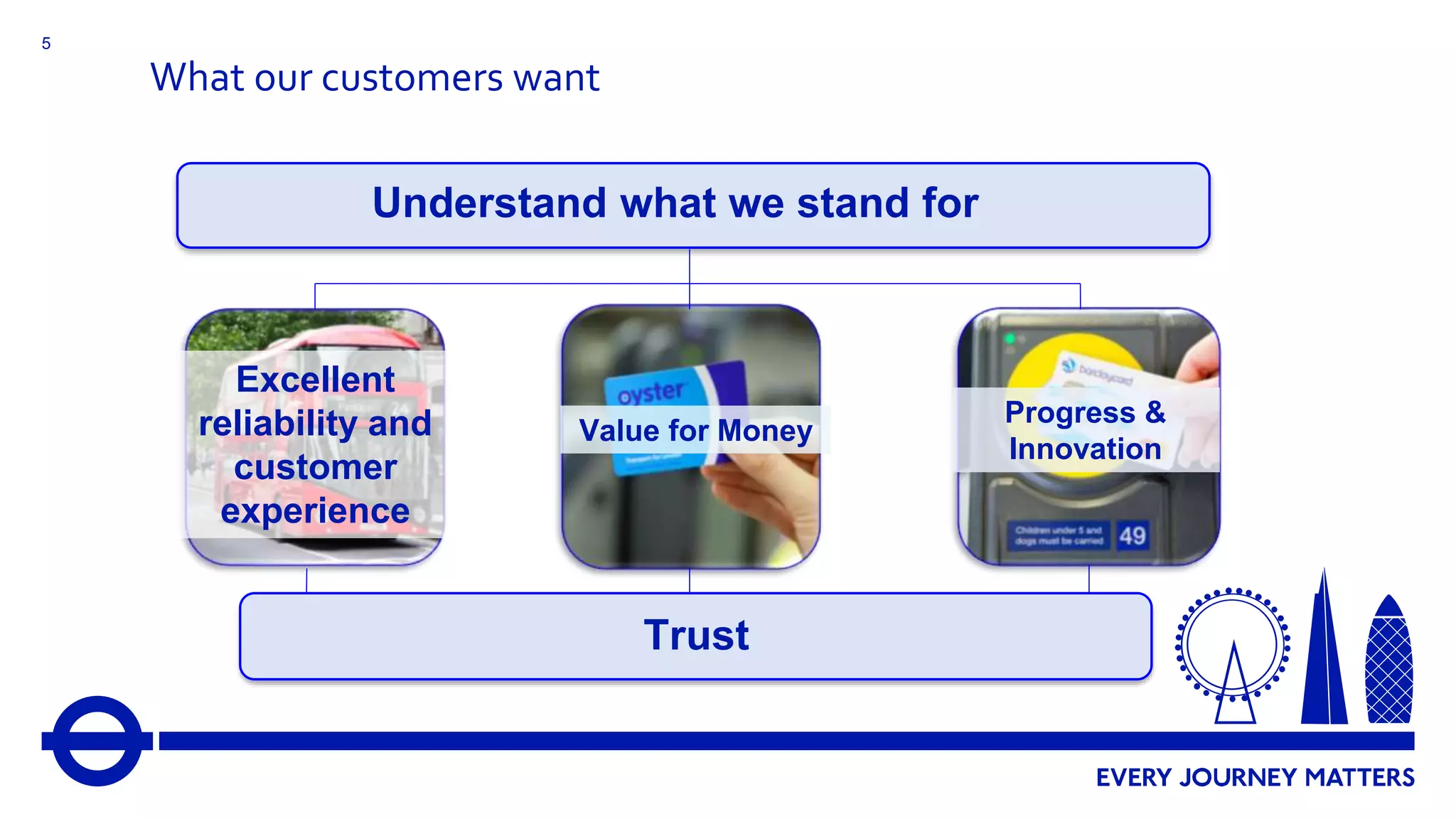5
What our customers want
Understand what we stand for
Excellent
reliability and
customer
experience
Value for Money
Progress &
Innovation
Trust
 