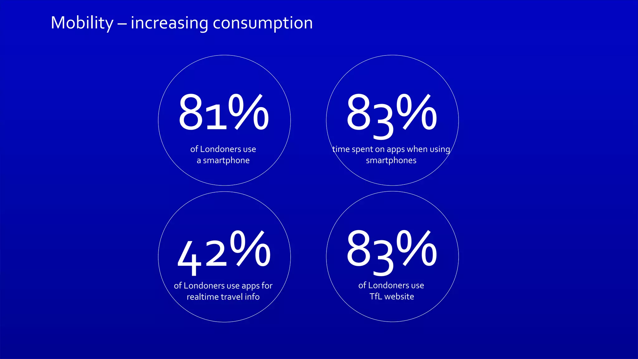 6
Mobility – increasing consumption
81%of Londoners use
a smartphone
42%of Londoners use apps for
realtime travel info
83%of Londoners use
TfL website
83%time spent on apps when using
smartphones
 