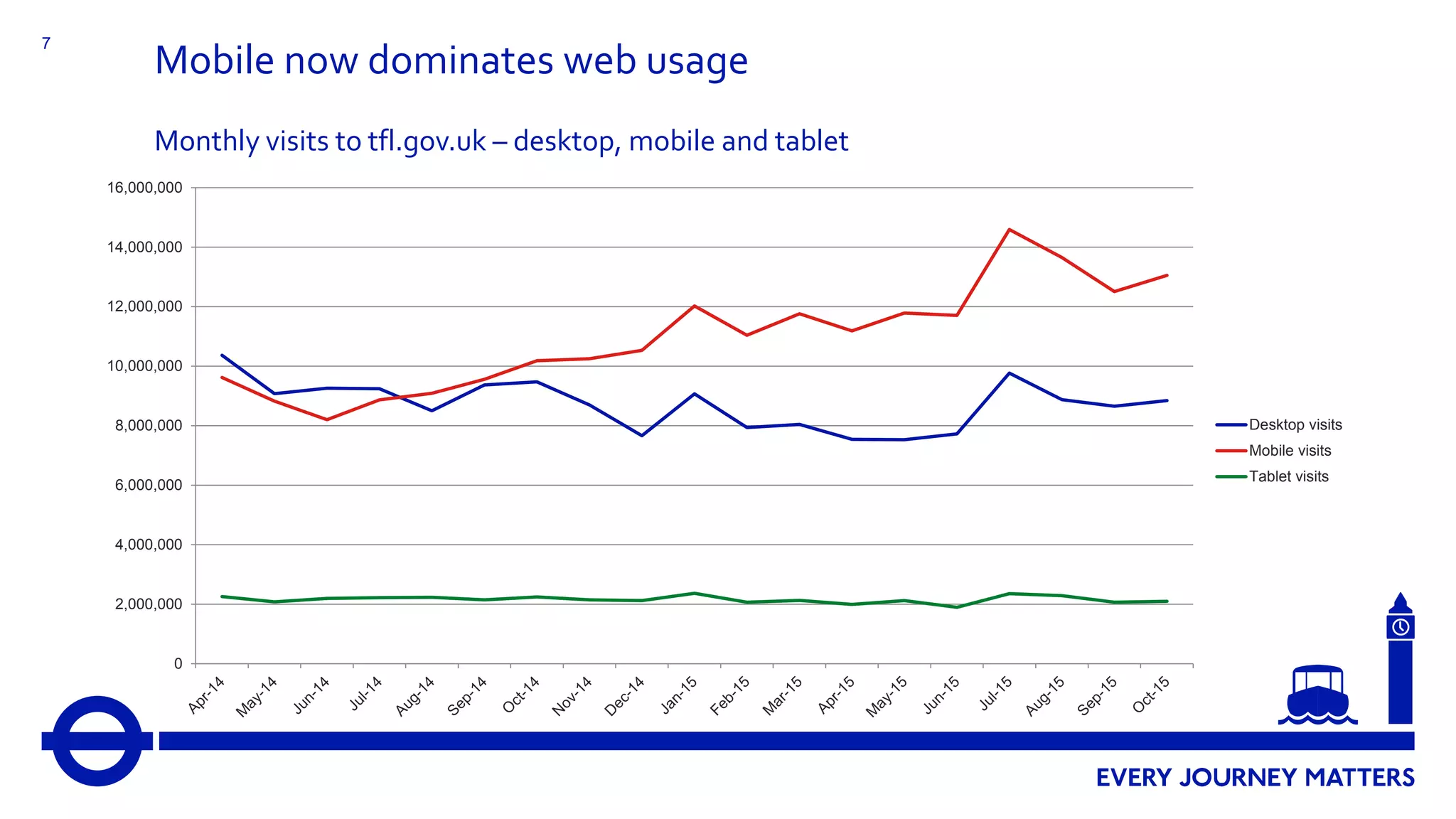 7
Mobile now dominates web usage
Monthly visits to tfl.gov.uk – desktop, mobile and tablet
0
2,000,000
4,000,000
6,000,000
8,000,000
10,000,000
12,000,000
14,000,000
16,000,000
Desktop visits
Mobile visits
Tablet visits
 