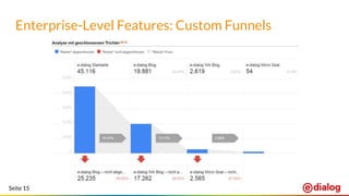 Seite 15
Enterprise-Level Features: Custom Funnels
 