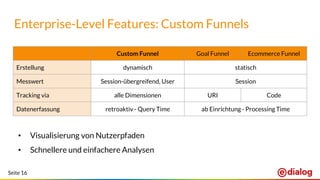 Seite 16
Enterprise-Level Features: Custom Funnels
Custom Funnel Goal Funnel Ecommerce Funnel
Erstellung dynamisch statisch
Messwert Session-übergreifend, User Session
Tracking via alle Dimensionen URI Code
Datenerfassung retroaktiv - Query Time ab Einrichtung - Processing Time
• Visualisierung von Nutzerpfaden
• Schnellere und einfachere Analysen
 