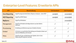 Seite 21
Enterprise-Level Features: Erweiterte APIs
API Beschreibung GA Standard GA Premium
Core Reporting Zugriff auf gesammelte Daten, Reports, Analysen - ohne MCF sampled unsampled
MCF Reporting Zugriff auf MCF Daten sampled unsampled
BigQuery Zugriff auf Rohdaten - unsampled
Management Zugriff auf Analytics Konfigurationen aus dem Admin
Interface
✓ ✓
Provisioning Erstellung und Aktivierung neuer Analytics Konten ✓ ✓
Embed JS-Library, zur grafischen Darstellung von Analytics Daten auf
externen Websites z.B. Intranet
✓ ✓
Meta Zugriff auf Liste und Attribute der Spalten, die in Core
Reporting API exponiert werden
✓ ✓
 