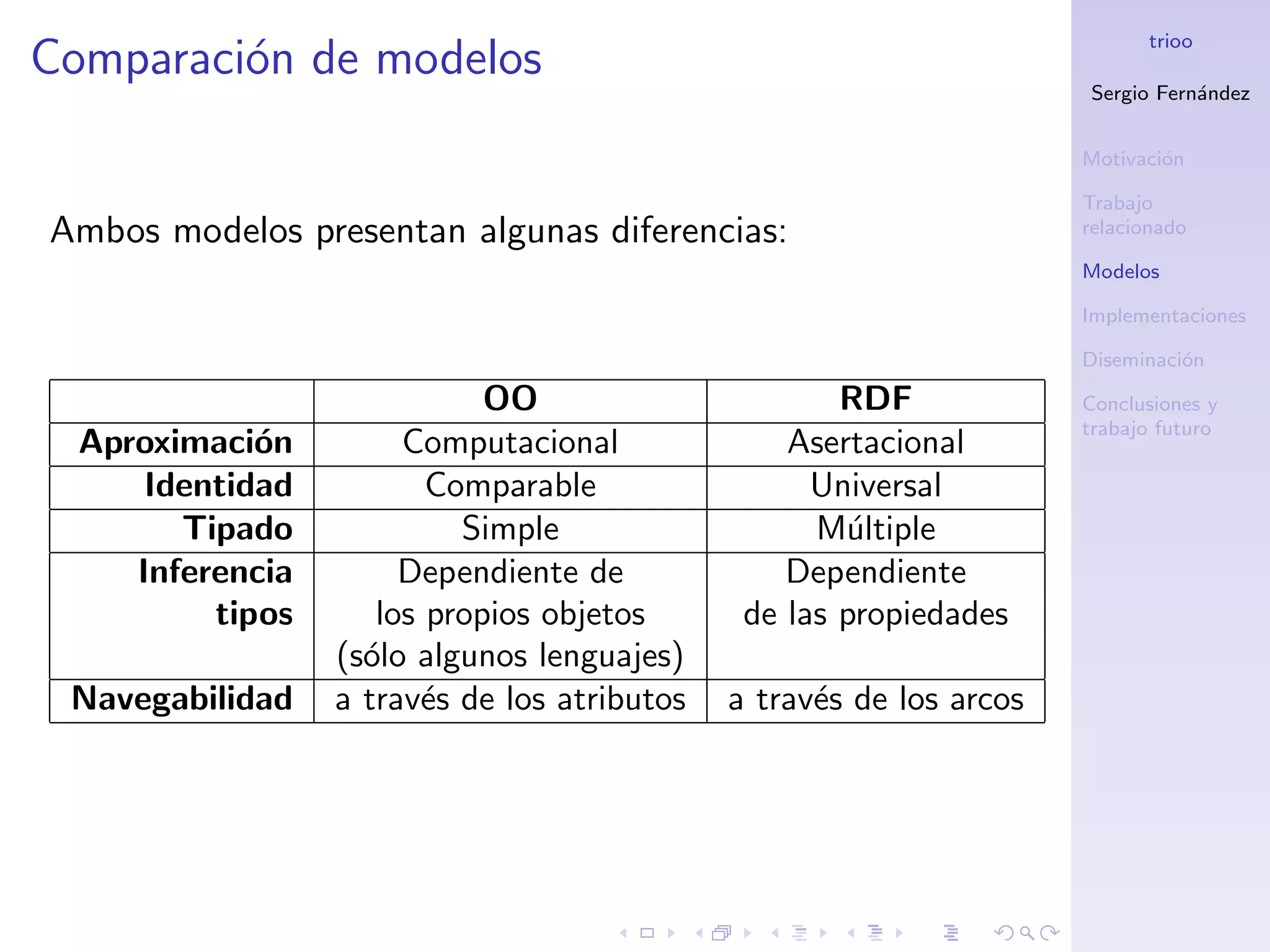 trioo
Comparaci´n de modelos
         o
                                                                      Sergio Fern´ndez
                                                                                 a


                                                                      Motivaci´n
                                                                              o

                                                                      Trabajo
Ambos modelos presentan algunas diferencias:                          relacionado

                                                                      Modelos

                                                                      Implementaciones

                                                                      Diseminaci´n
                                                                                o

                             OO                       RDF             Conclusiones y
                                                                      trabajo futuro
  Aproximaci´n
             o         Computacional              Asertacional
      Identidad          Comparable                 Universal
        Tipado             Simple                   M´ltiple
                                                      u
     Inferencia        Dependiente de             Dependiente
          tipos      los propios objetos       de las propiedades
                  (s´lo algunos lenguajes)
                    o
 Navegabilidad    a trav´s de los atributos
                        e                     a trav´s de los arcos
                                                    e
 