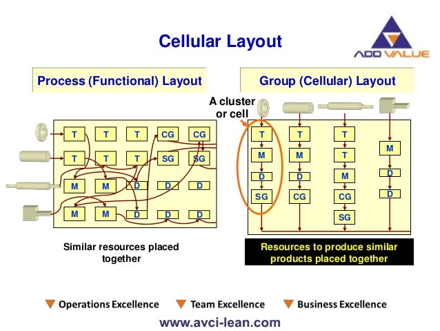 Introduction to Cellular Manufacturing - ADDVALUE - Nilesh Arora