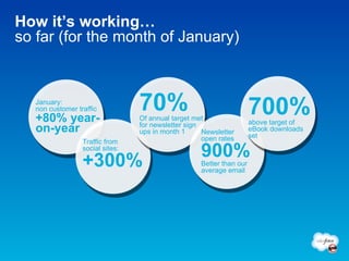 How it’s working… so far (for the month of January) January:  non customer traffic  +80% year- on-year Traffic from  social sites: +300% 70%  Of annual target met for newsletter sign ups in month 1 Newsletter  open rates 900% Better than our  average email 700% above target of eBook downloads set 