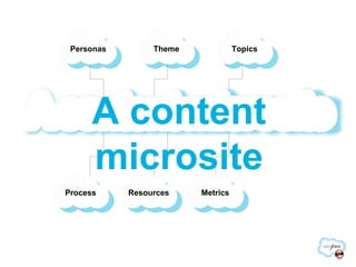 A content microsite Search Search Search Personas Theme Topics Process Resources Metrics A content microsite 