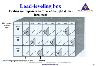 15
Load-leveling box
One row per
product
type
KanbanOne column per pitch here pitch = 10 min
Kanban are responded to from ...