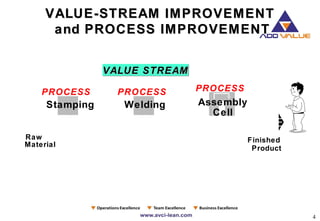 4
VALUE-STREAM IMPROVEMENTVALUE-STREAM IMPROVEMENT
and PROCESS IMPROVEMENTand PROCESS IMPROVEMENT
Raw
Material
PROCESS
VAL...