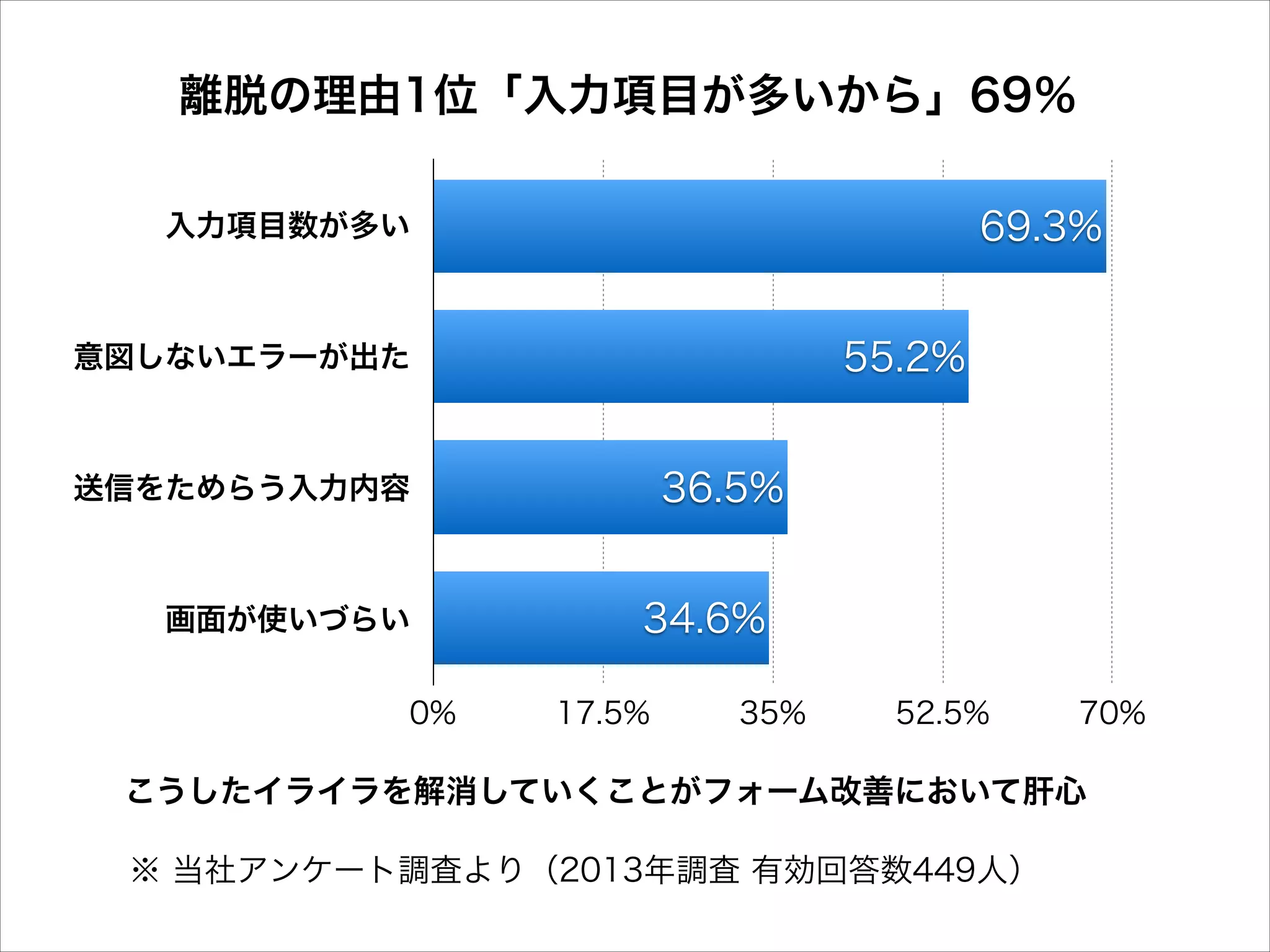離脱の理由1位「入力項目が多いから」69％
69.3%

入力項目数が多い

55.2%

意図しないエラーが出た

36.5%

送信をためらう入力内容

画面が使いづらい
0%

34.6%
17.5%

35%

52.5%

70%

こうしたイライラを解消していくことがフォーム改善において肝心
※ 当社アンケート調査より（2013年調査 有効回答数449人）

 
